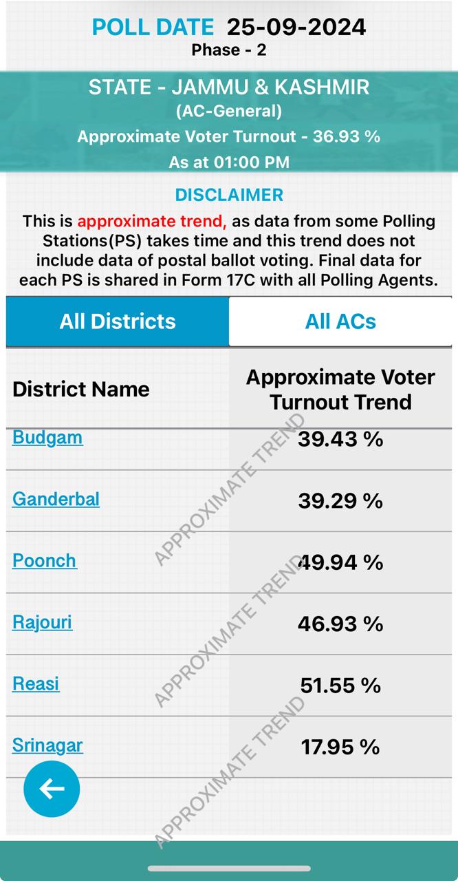 J&K Assembly elections 2024 All eyes on Srinagar as polling begins in